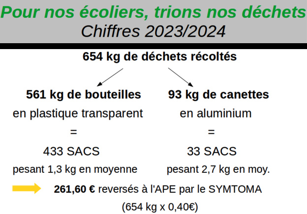 APE DE BREAU et le tri