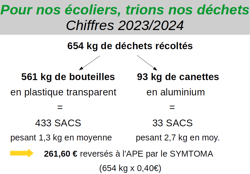 APE DE BREAU et le tri